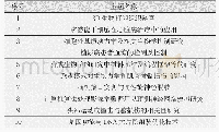 表3 生物医学工程领域十大媒体高关注度研究主题