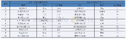 表5 按引用影响力和论文数量排名前10的机构及引用数量和论文数量