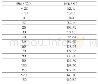 表1 PT100电阻与温度对照表