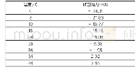 表5 不同温度下的修正推力