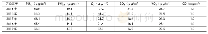 表1 2015～2019年柳州市空气污染物年均浓度