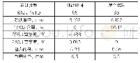 表2 燃料元件参数：钍-铀混合燃料稳态性能分析程序开发及应用