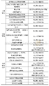 《表三：社区卫生服务中心信息化安全体系建设》