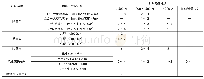 表2 场道除冰雪设备推荐配置数量表（参照《指南》表5)