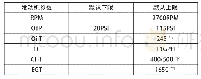 表1 默认阈值：基于飞行数据的航空活塞发动机参数监控