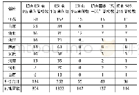 表2 河南省及对标省份拥有ESI前1%学科高校情况