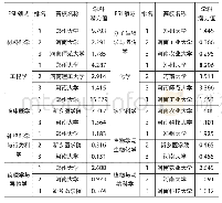 表4 河南省主要ESI学科领域潜力值排名前3位的高校名单