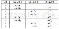 表1 平行趋势检验：低地板面高安全性的轻量化铰接式轻轨车体设计