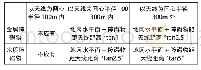 表1 民用机场飞行区电磁环境保护区域高度评估