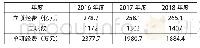 表1 2016～2018年度国家重点研发计划立项经费及单项经费