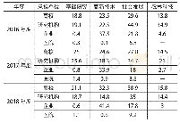 表3 2016～2018年度国家重点研发计划不同承担单位分领域立项经费（亿元）