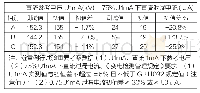 表1 制动性能测试结果：110KV避雷器内部受潮检测分析
