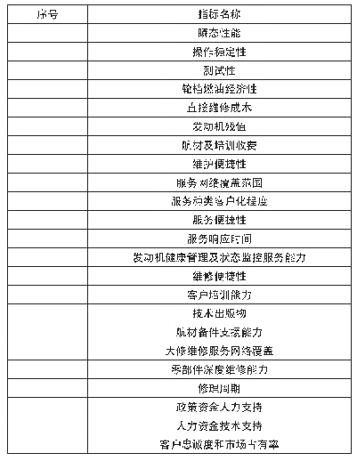 表4 主观指标：无人直升机动力装置优选方法