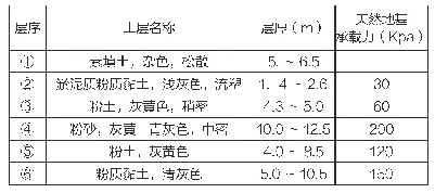 《表1 地质概况：桩列式连续墙深基坑支护施工技术》