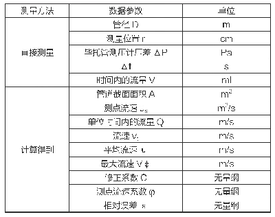 表2 实验数据处理结果：关于毕托管测速装置的设计