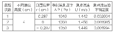 表4 不确定度分析表：关于毕托管测速装置的设计