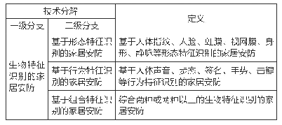 表1 基于生物特征识别的家居安防技术分支情况