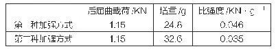 表3 两种加强方式重量和比强度对比