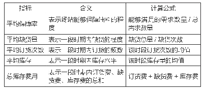 表1 库存控制评价指标：场站油料随机库存控制策略蒙特卡罗仿真优化