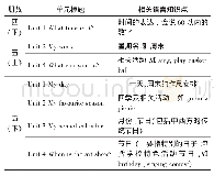 表2：教材单元相关语言知识点