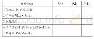 表2：口头表达评估表：小学英语课堂表现性评价的常见问题及对策