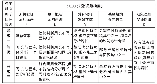 表2 三年级学生“图形的面积与周长”推理水平表现分级细目表