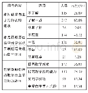 表1 本校五、六年级学生自主学习情况调查统计表