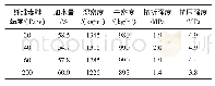 《表5 纤维素醚黏度对轻质抹灰石膏砂浆性能的影响》