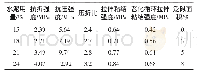 《表2 水泥用量对饰面砂浆性能的影响》