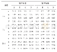 表4 正交试验极差分析：无熟料矿渣水泥用于聚合物水泥基防水浆料的可行性研究