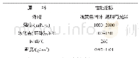 《表5 C9石油树脂的技术性能指标》