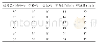 《表3 胶材比例对磷建筑石膏复合胶凝材料凝结时间的影响》