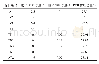 《表2 30%固含量PVB复合涂料中纳米ATO、TiN和PVB树脂的含量》