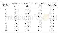 表3 不同ATO含量和湿膜厚度PVB涂层的光学性能