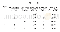 《表4 正交试验因素水平：纳米蒙脱土与SBS复合改性沥青制备工艺研究》