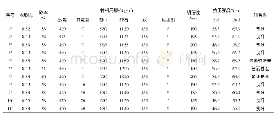 《表3 机制砂C50预应力混凝土配合比设计及性能测试结果》