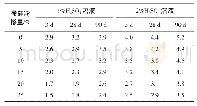 《表5 硫酸侵蚀下粉煤灰基GPC试件的质量损失率》