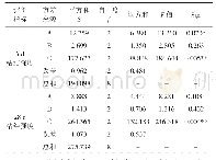 表7 正交试验方差分析：BFRP筋与薄层混凝土粘结性能研究