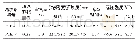 《表4 混凝土试验结果：支化型聚羧酸减水剂的合成及其性能研究》