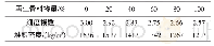 表1 不同再生骨料掺量下混合骨料的细度模数和堆积密度