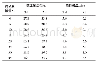 《表5 压滤浆掺量对胶砂强度的影响》