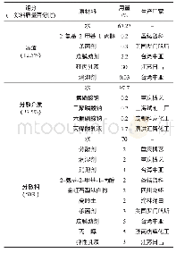 《表1 水性多彩涂料试验基础配方》