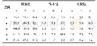 《表6 和易性极差分析：塔克拉玛干沙漠砂混凝土配合比研究》