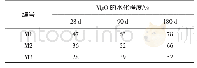 《表5 自然养护条件下混凝土中MgO的水化程度》