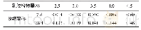 表3 乳胶粉掺量对自流平砂浆尺寸变化率的影响