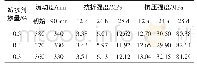 《表4 减水剂掺量对灌浆料性能的影响》