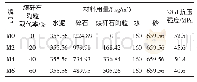 表3 煤矸石陶粒混凝土的配合比及28 d实测抗压强度