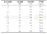 表3 激发剂掺量对陈积粉煤灰加气混凝土性能的影响