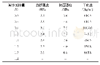 表5 减水剂掺量对陈积粉煤灰加气混凝土性能的影响