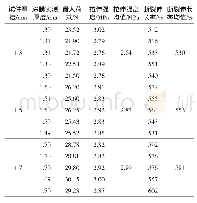 表3 不同厚度PU防水涂料试件的拉伸性能